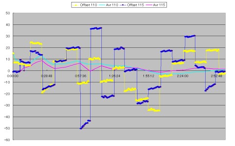ntpq -pのオフセット ntpq -pのオフセット